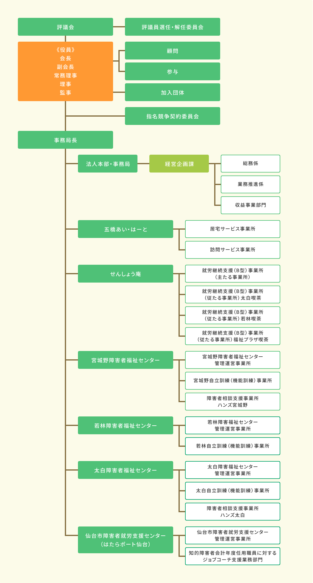 組織の構成図