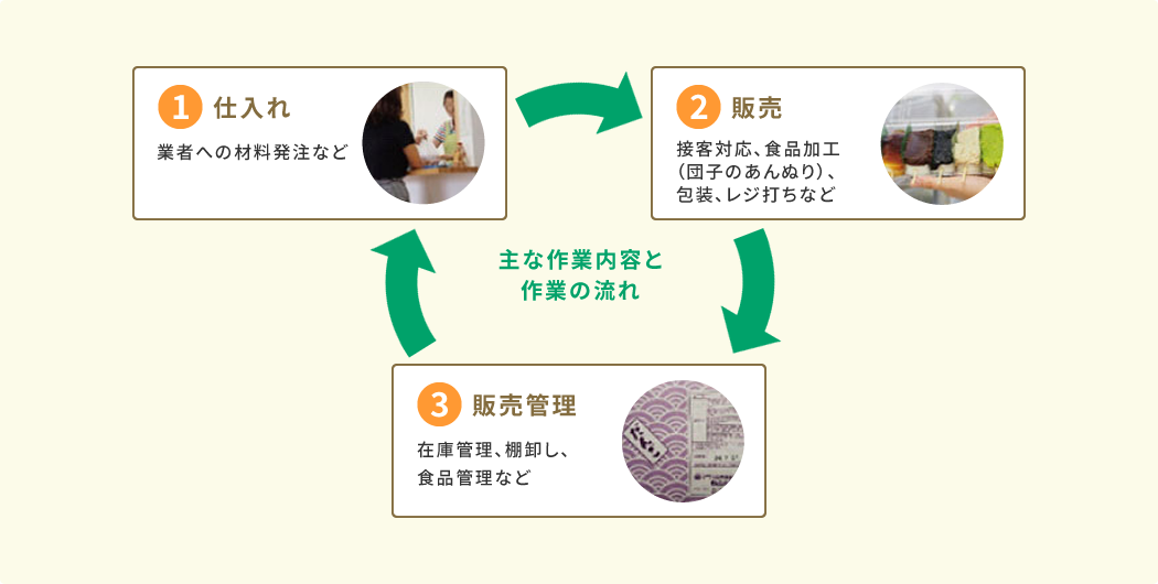 串団子などの販売　主な作業内容と作業の流れ