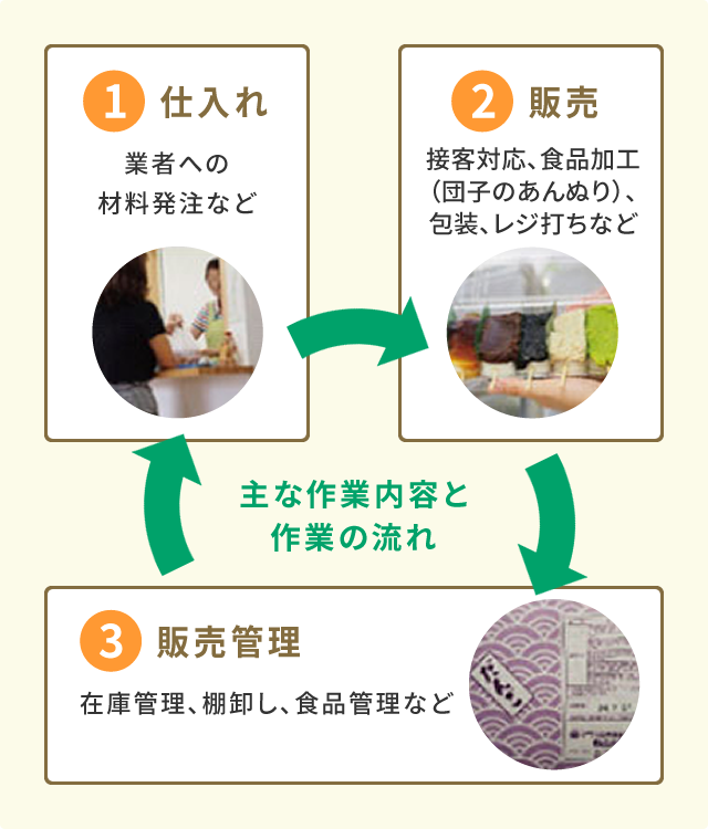 串団子などの販売　主な作業内容と作業の流れ