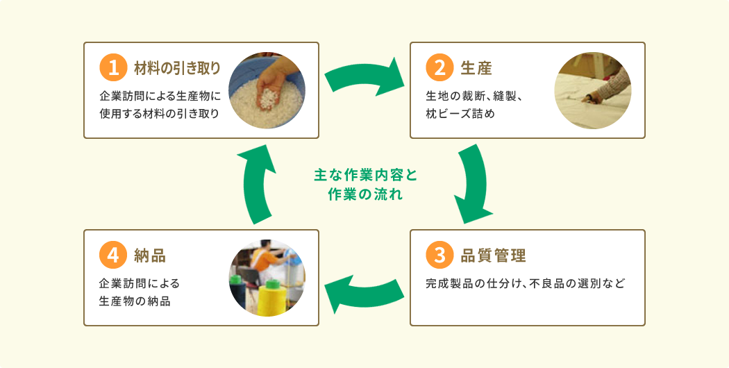 枕などの縫製製品の生産　主な作業内容と作業の流れ