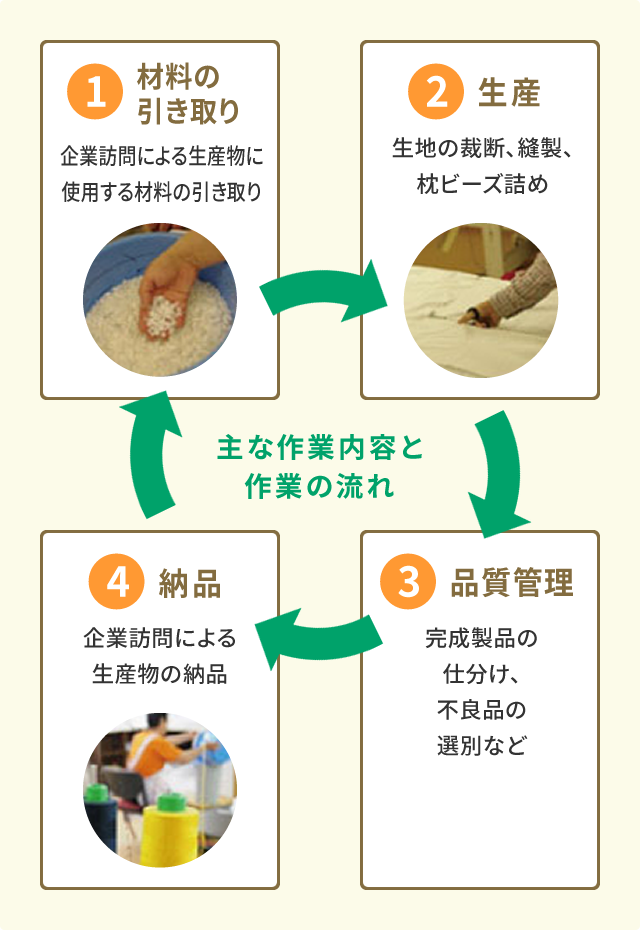 枕などの縫製製品の生産　主な作業内容と作業の流れ