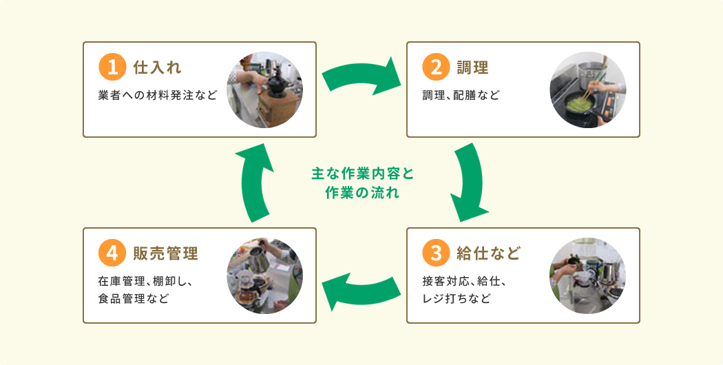 喫茶サービス　主な作業内容と作業の流れ