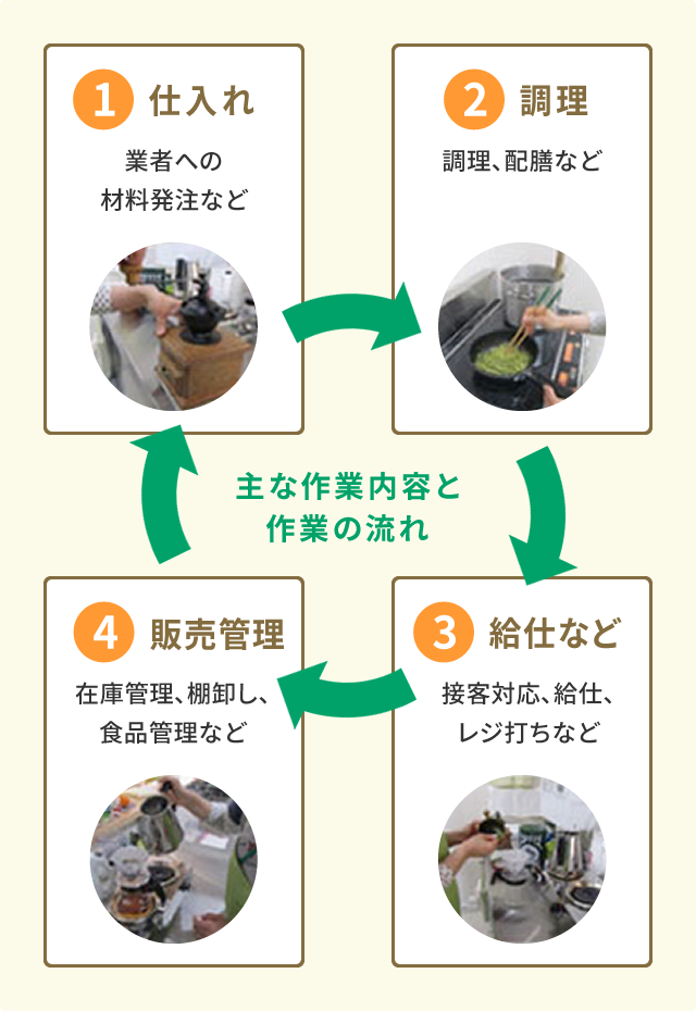 喫茶サービス　主な作業内容と作業の流れ